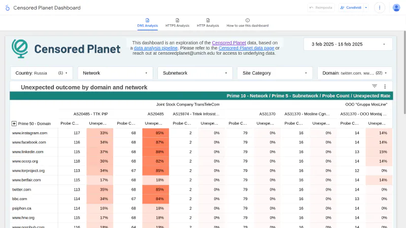 Censored Planet Observatory